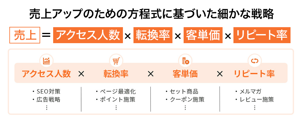 売上アップのための方程式に基づいた細かな戦略